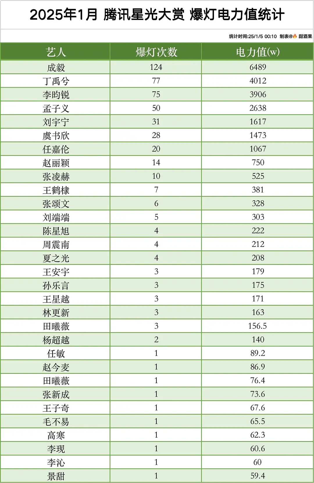 腾讯星光大赏爆灯电力值排行榜，断层了。 