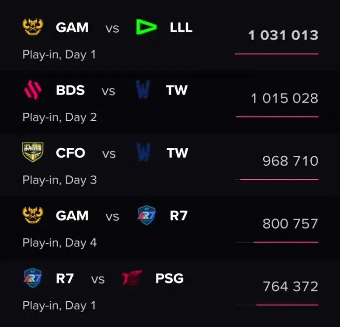 都说LOL日薄西山，那么DOTA2这不就是垂死挣扎吗？[捂脸]
S13与Ti12