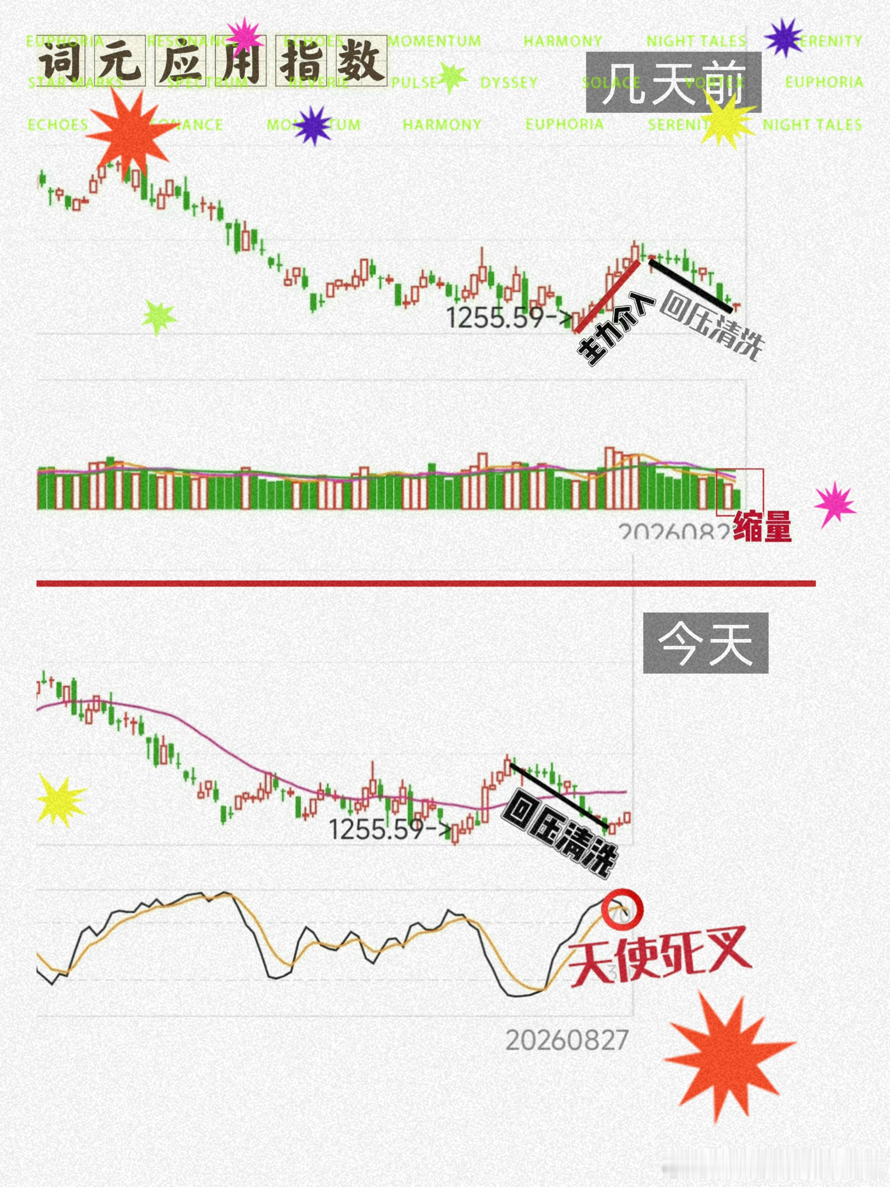 如图丨词元AI应用指数几天前，我们研判回踩清洗的尾声动作目前还行、〔构筑中〕并且