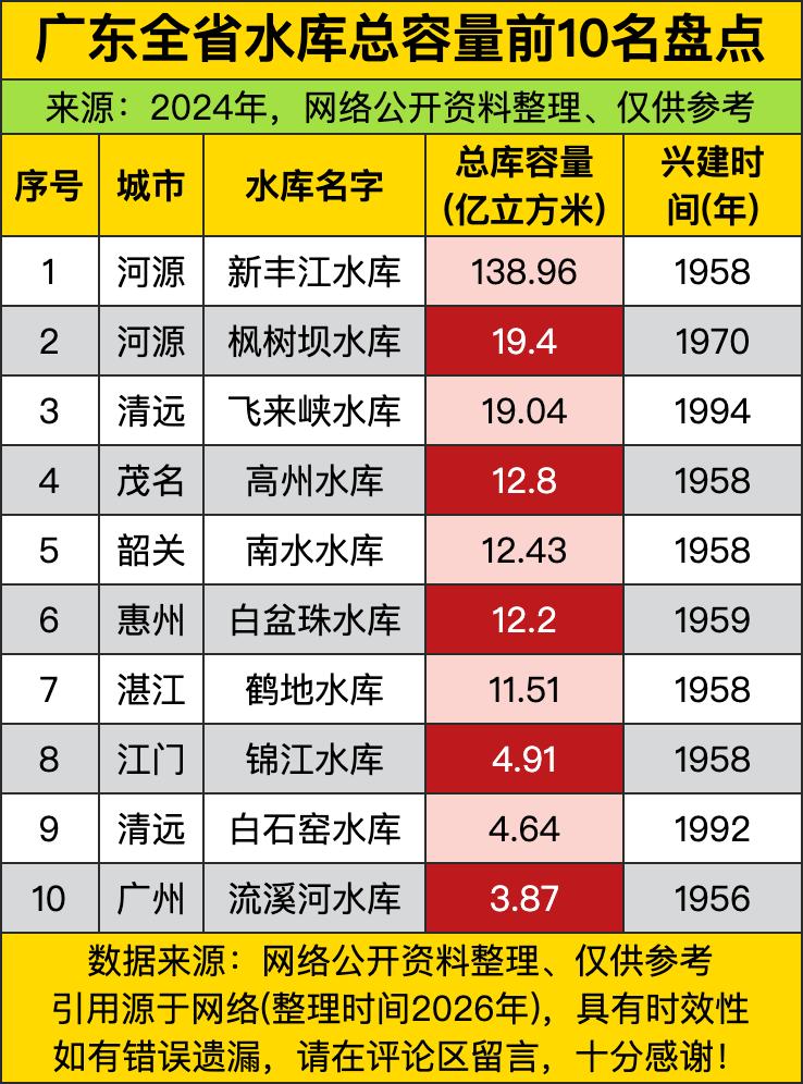 广东这水库总容量前10的榜单，河源的新丰江水库简直是“水库界的巨无霸”啊，138