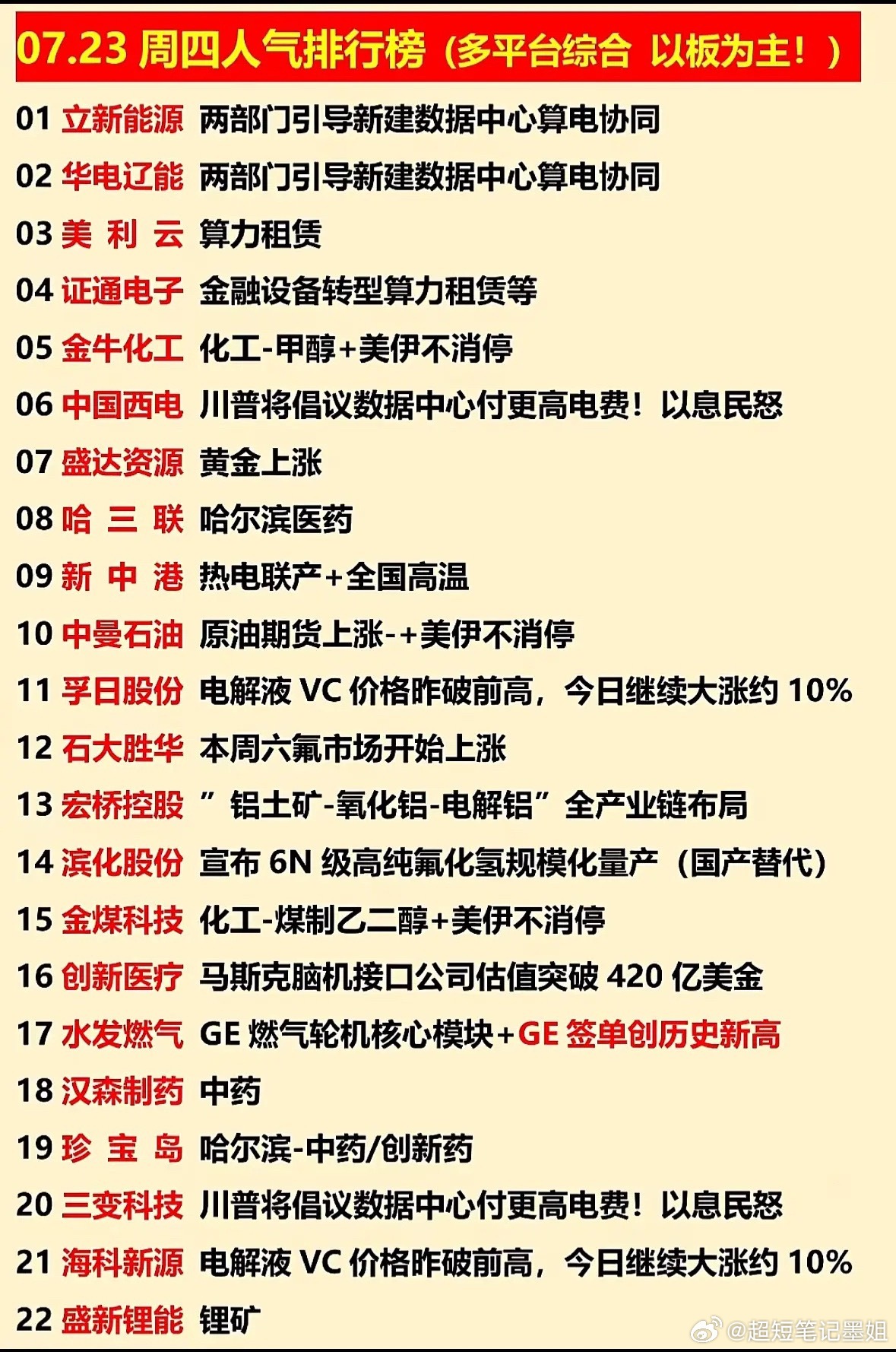 7月23日周四的人气排行榜值得关注！7月22日A股分化明显，成长赛道回调，黄金、