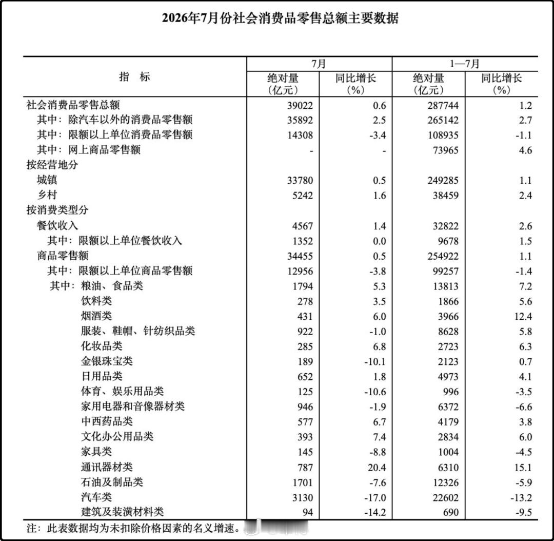 1-7月，汽车类累计零售额2.26万亿元，同比降幅扩大到13.2%，是所有大类商