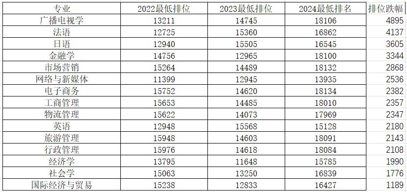 广州大学近三年录取排位下跌最多的专业排行榜（历史类）！注意，此数据是将同专业20