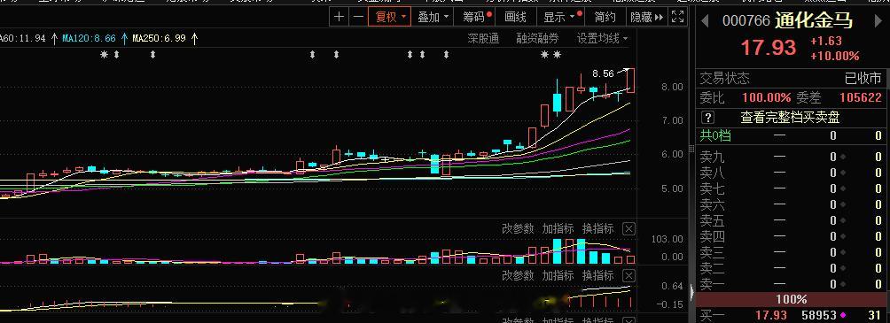收盘好久其实我多事在思考一个问题，那就是大龙头你要如何才能拿得住？我简单拿通化金