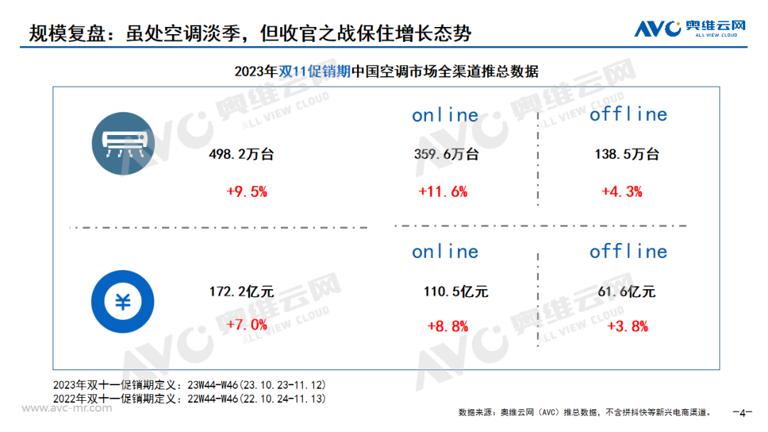 揭秘！新风空调为什么会被称为“新一代空调”？

因为双十一的优秀表现，空调产品成