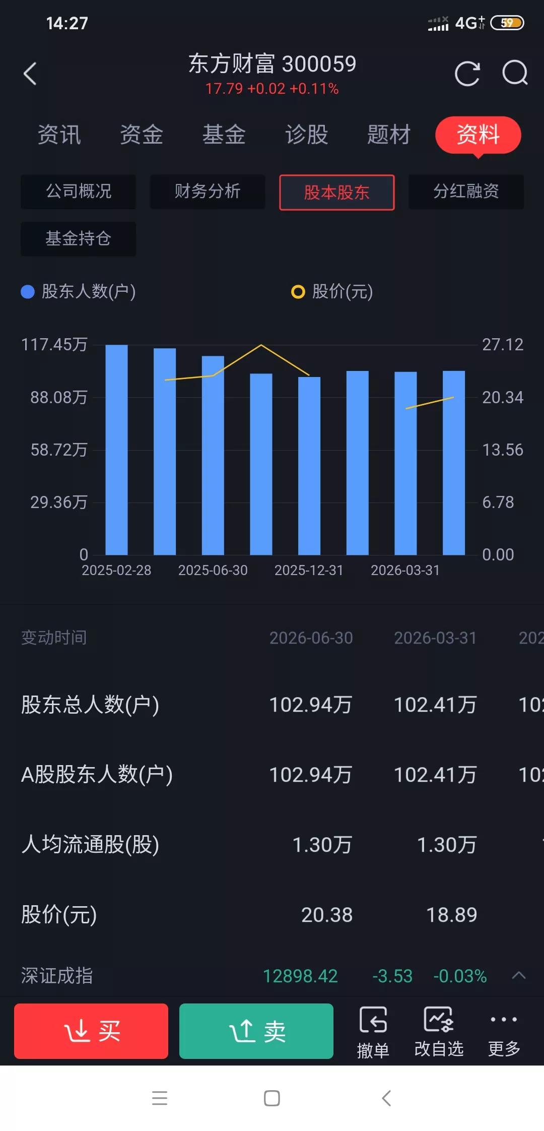 东方财富是不是快不行了?连续阴跌破位还有救吗？
之前大盘行情热、两市成交量破万亿