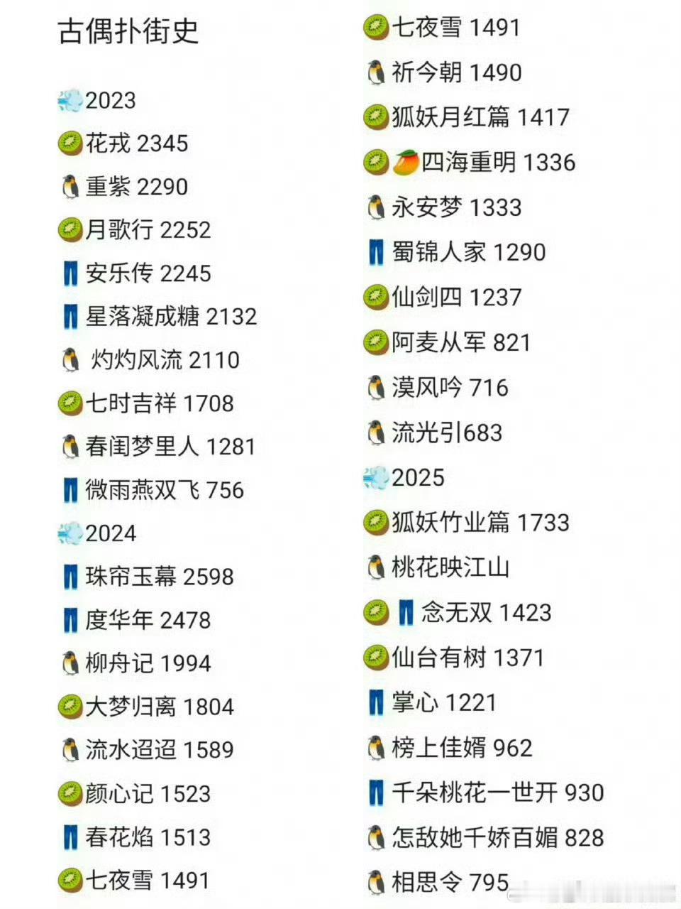 古偶扑街史只能说古偶仙侠这个题材已经到了不破不立的瓶颈期。 这么多年靠着题材、i