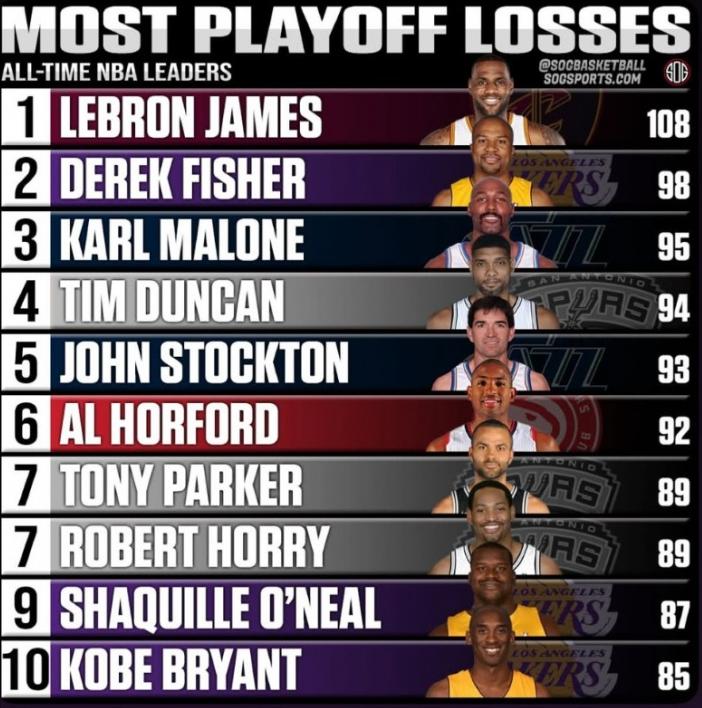 NBA历史季后赛输球榜前10：

1、詹姆斯：108场
2、费舍尔：98场
3、