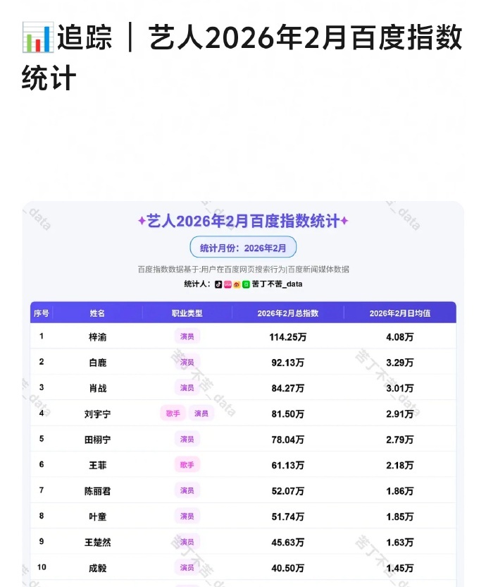 2月百度指数统计前十艺人🈶梓渝白鹿肖战刘宇宁田栩宁王菲陈丽君叶童王楚然成毅 