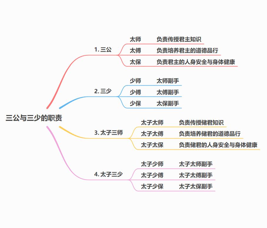 三公与三少的职责和品级一览！

太师、太傅、太保：合称“三公”。
少师、少傅、少