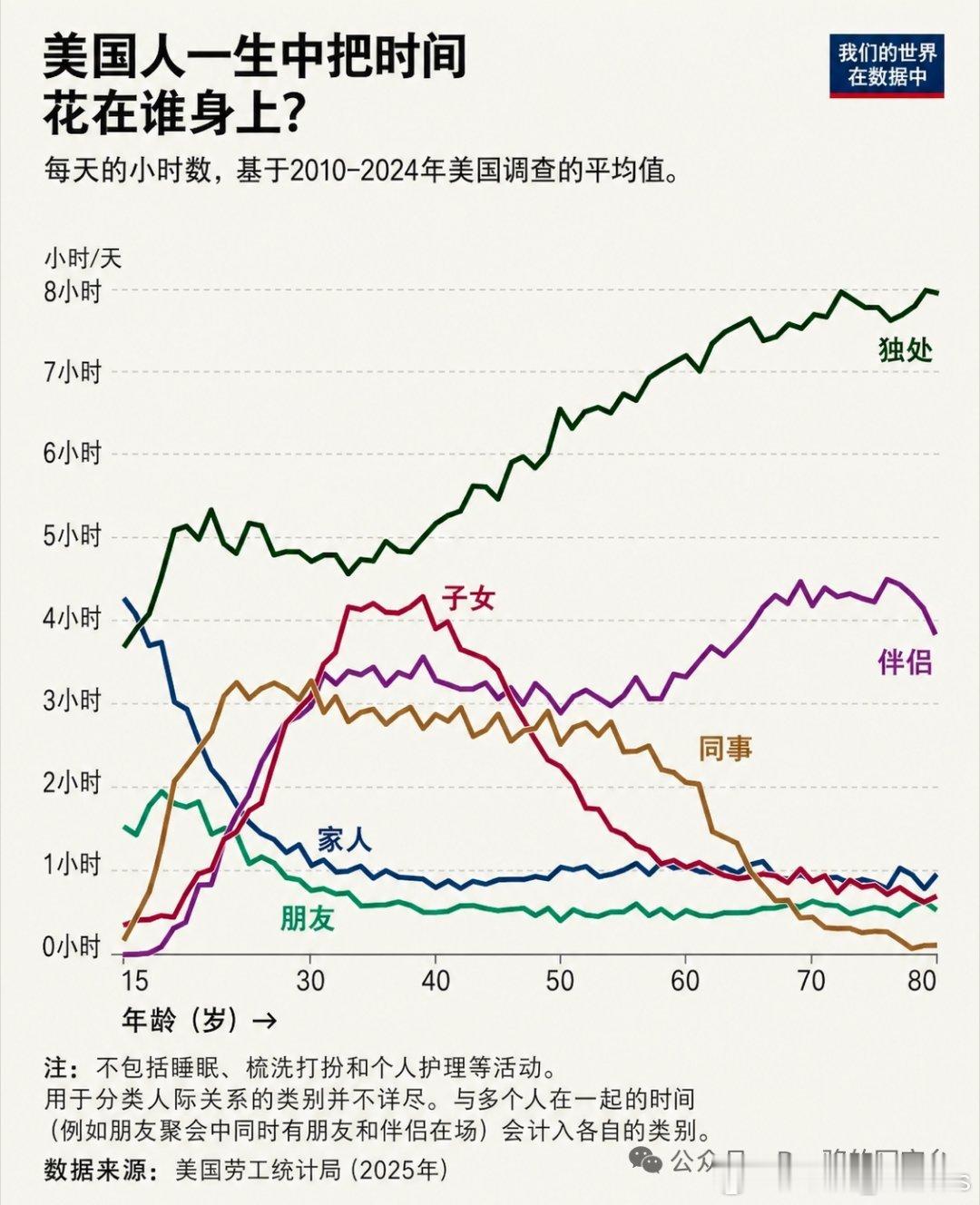 每个人，所有的阶段性关系都会退场，唯有自己（独处），会伴随一生。人，要学会跟自己