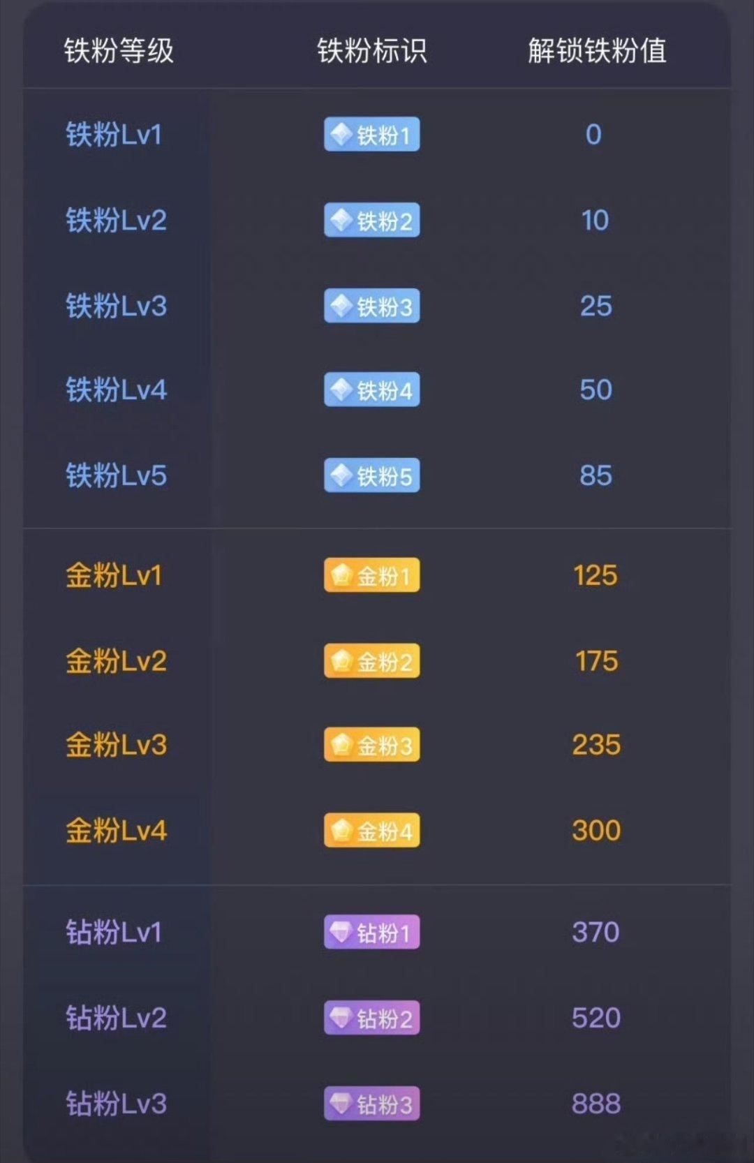 打铁啦打铁啦！还没铁的宝子们，快来一起打铁！已经有铁的也可以看看自己现在什么等级