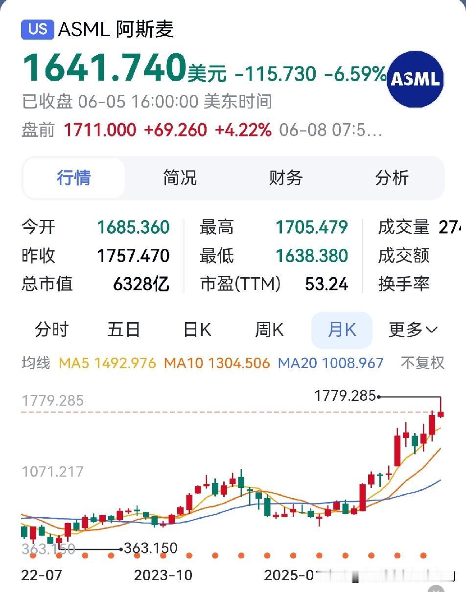 欧洲历史上最贵的公司

阿斯麦是全球光刻机巨头，总部位于荷兰艾恩德霍芬，今年股价