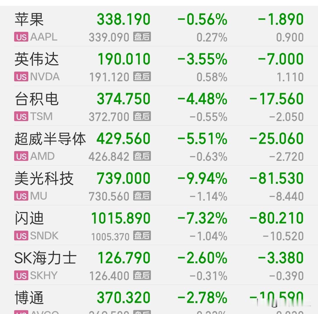 一觉醒来，
好消息是：美联储不加息，黄金上涨。
坏消息是：微软缩减资本开支，半导