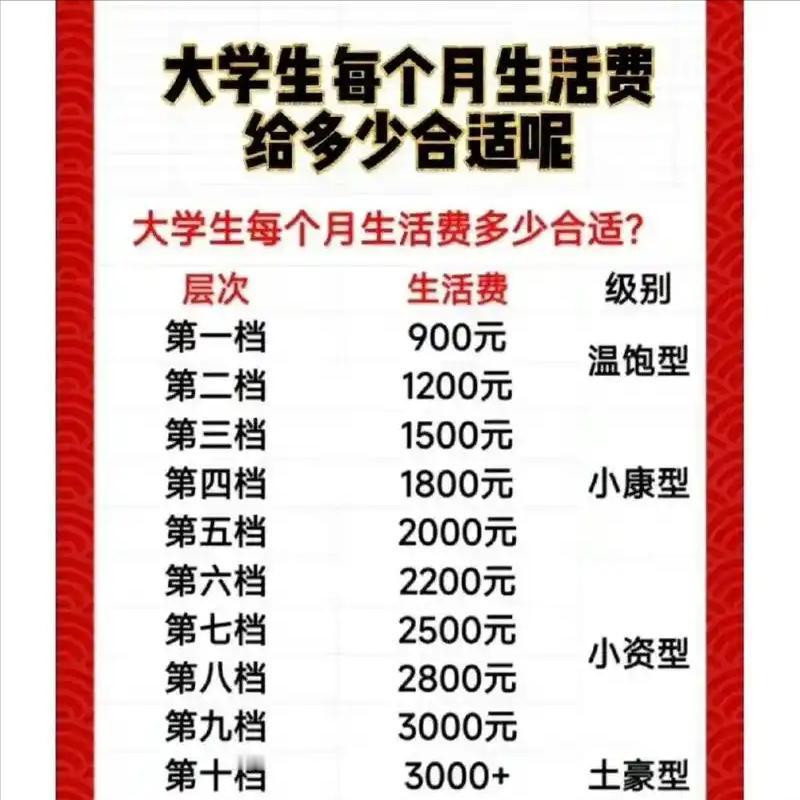 孩子上大学，每月给 2000 生活费，被亲戚说太抠门，我错了吗

家里孩子今年刚