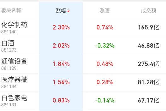 指数权重，医药+白酒+通信支撑，金融休息了。 ​​​