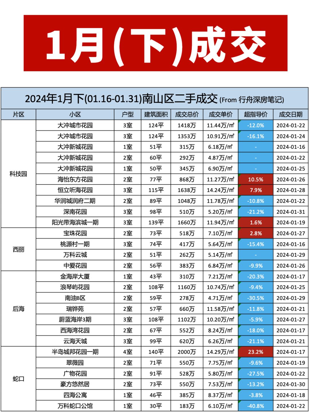 深圳各区二手房市场行情（2024年1月下）