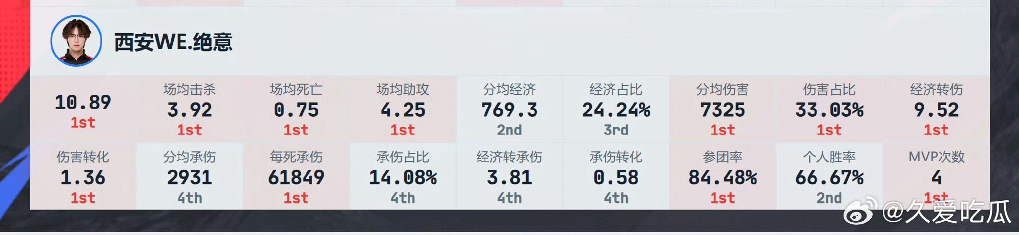 绝意yyyy  料油虾好狗狗 赛场见