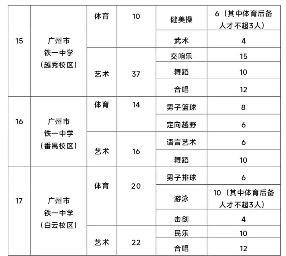 2025年广州市铁一中学（高中)体育艺术类特长生招生计划