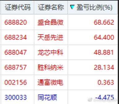 这轮我是吃了不少了。从3月23日上午抄底以来，刚开始是满仓的时芯片和商业航天，随
