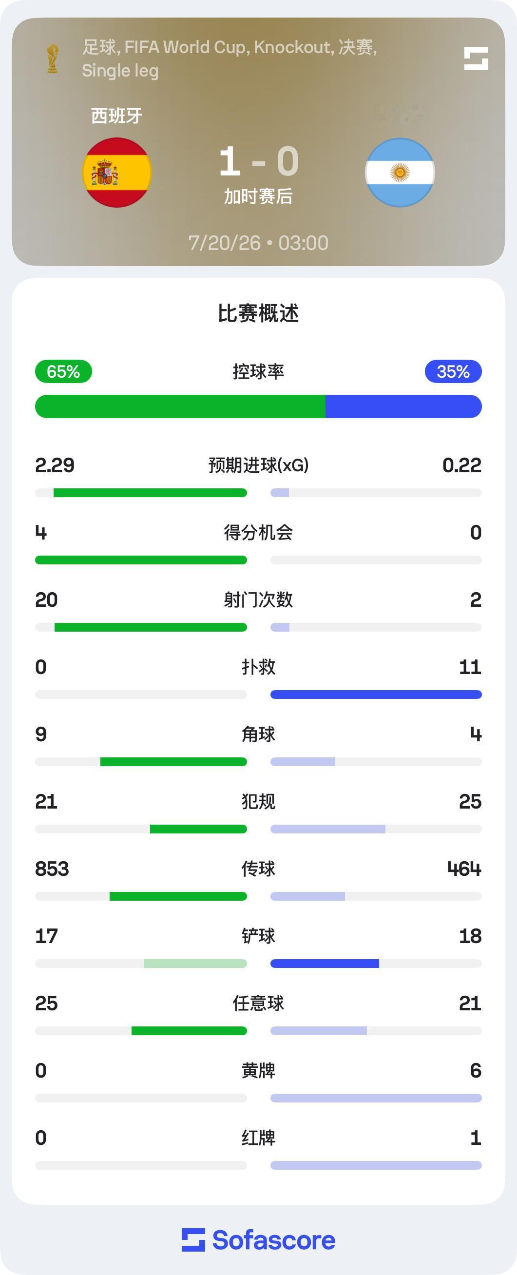 阿根廷队集体破防，无法接受输掉决赛的现实：
终场哨响后球场爆发混乱，帕雷德斯锁喉