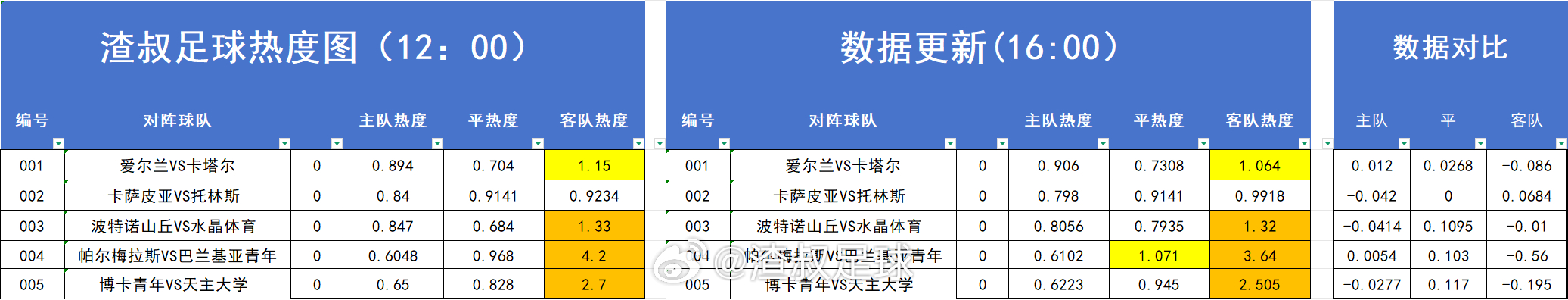 足球热度图更新 