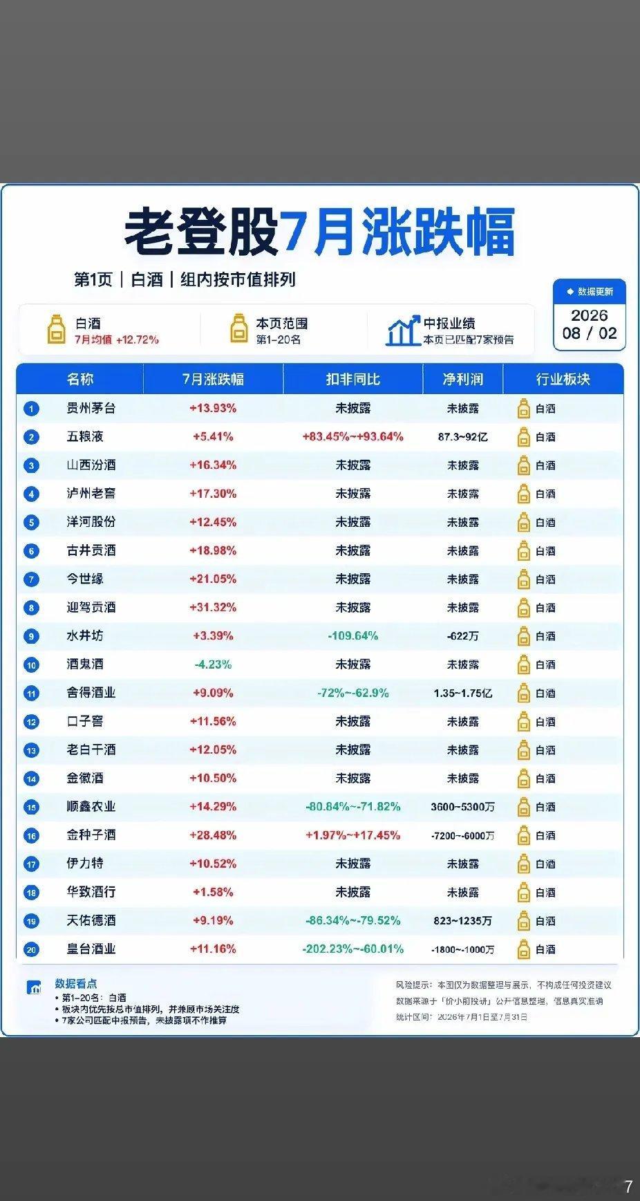 老登股7月份涨跌幅，第一个和第三个都没有买，却偏偏买了少量第二个五粮液，才五个点