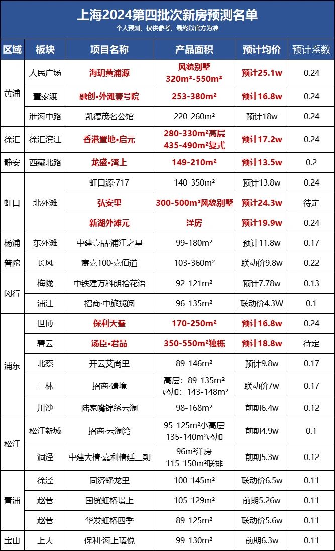 第四批次，徐汇滨江启元、保利世博或正面pk！