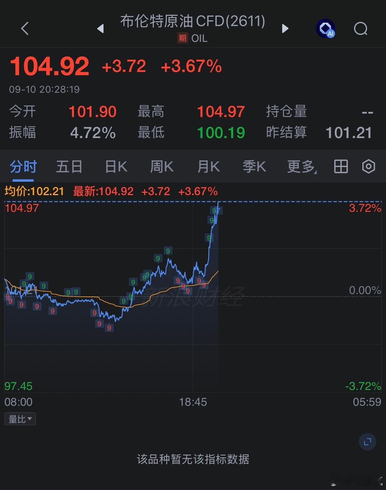 布伦特原油 大涨近4% ​​​