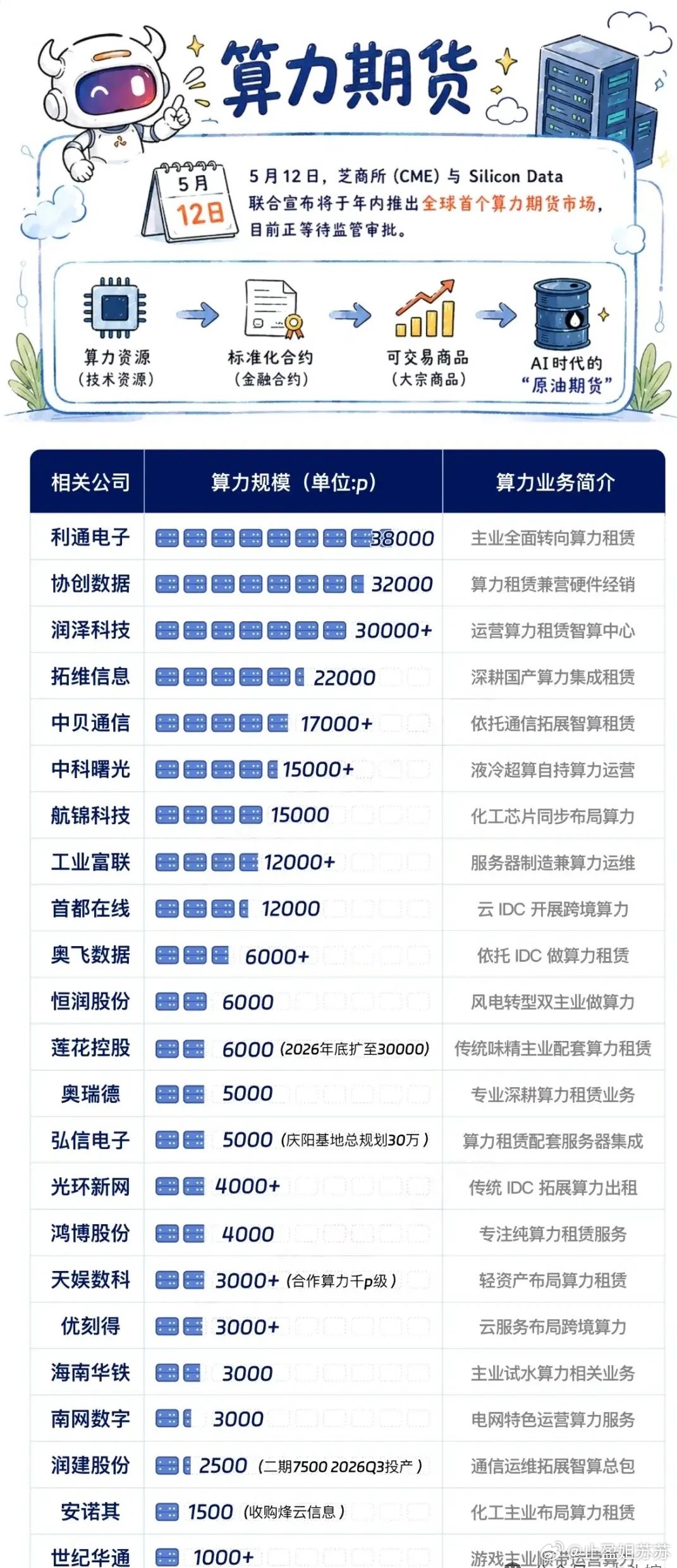 科技新概念，算力期货横空出世！24家算力核心龙头全名单，收藏对标！重磅大事件：1