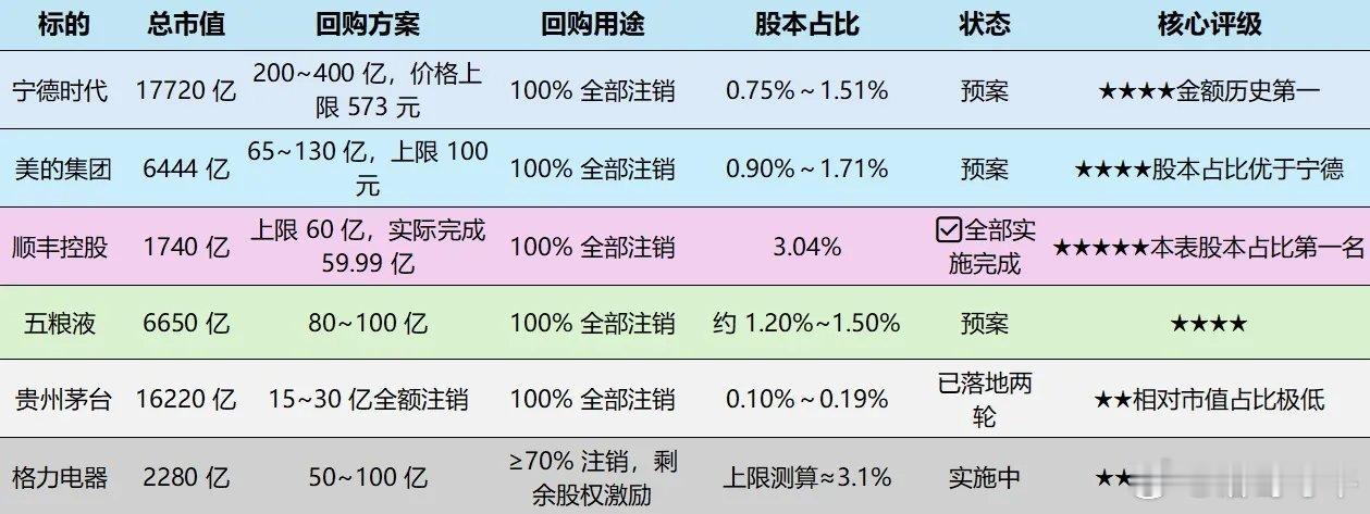 谁是A股今年回购注销王？回购到注销绝对是利好该股，注销意味着总股本减少（与定增相