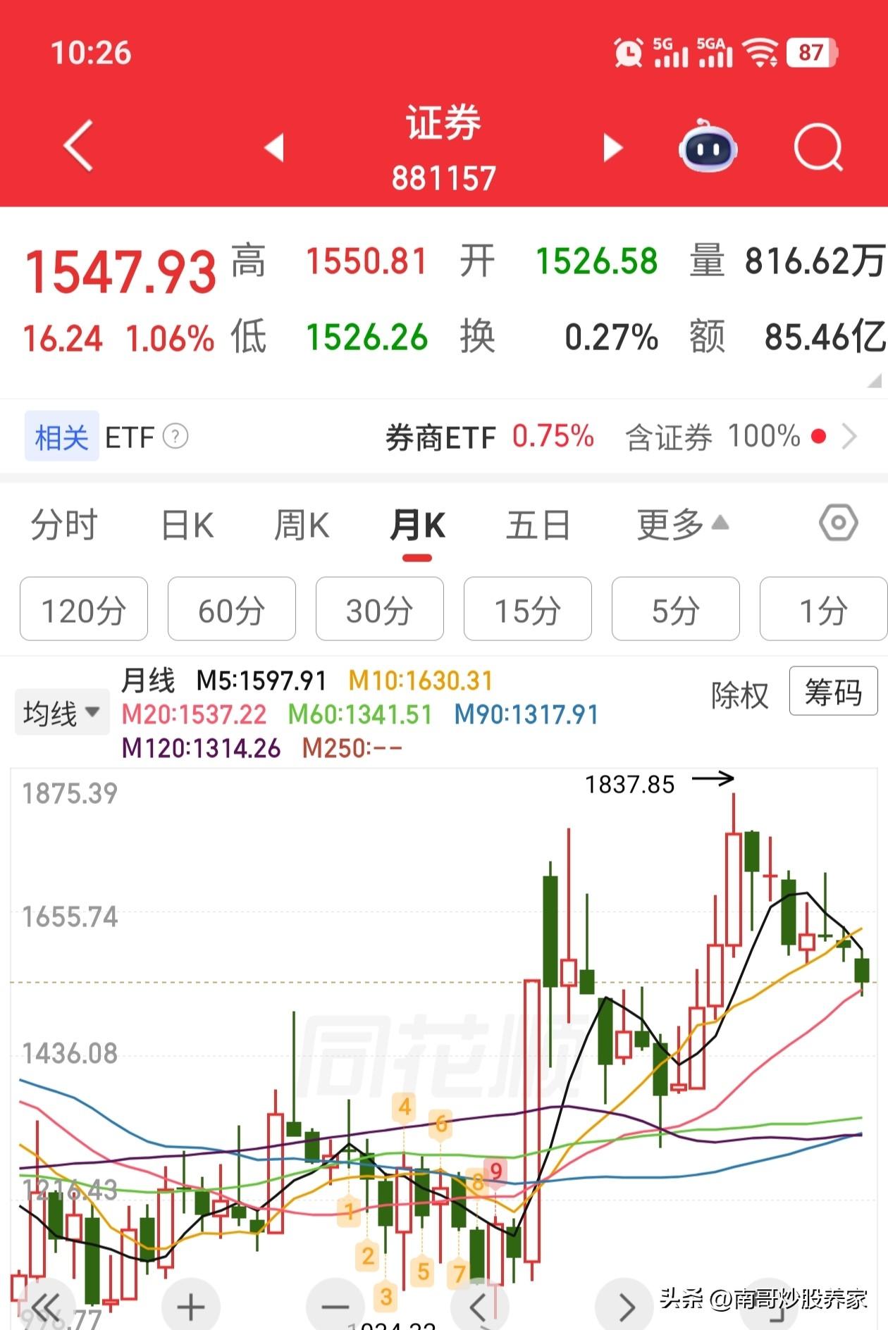 证券板块，从去年8月份的高点，已经跌不动了（大概率），历史7-8个月的时间。
