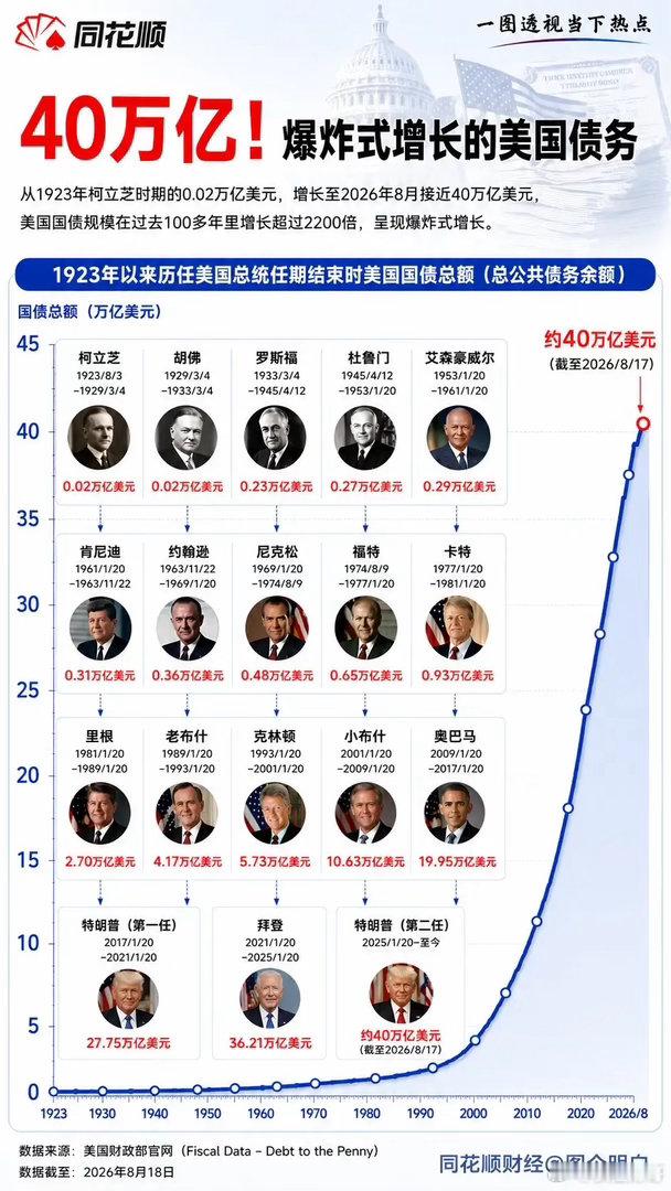 100年狂飙2200倍！美国债务竟飙到40万亿，这曲线看得人瑟瑟发抖呀。美国债务