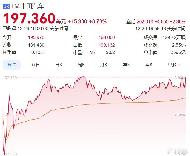 丰田汽车：市值一夜飙升 209 亿，计划收益率欲翻倍达 20% 当地时间 12 