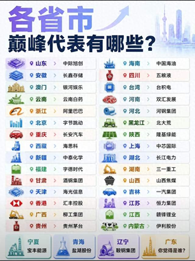 各省的门面龙头企业，看看你的家乡上榜企业是谁