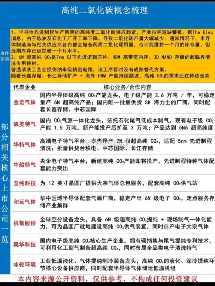 高纯二氧化碳概念股票梳理:以下图表展示的股票不构成投资建议，据此操作风险自负。图