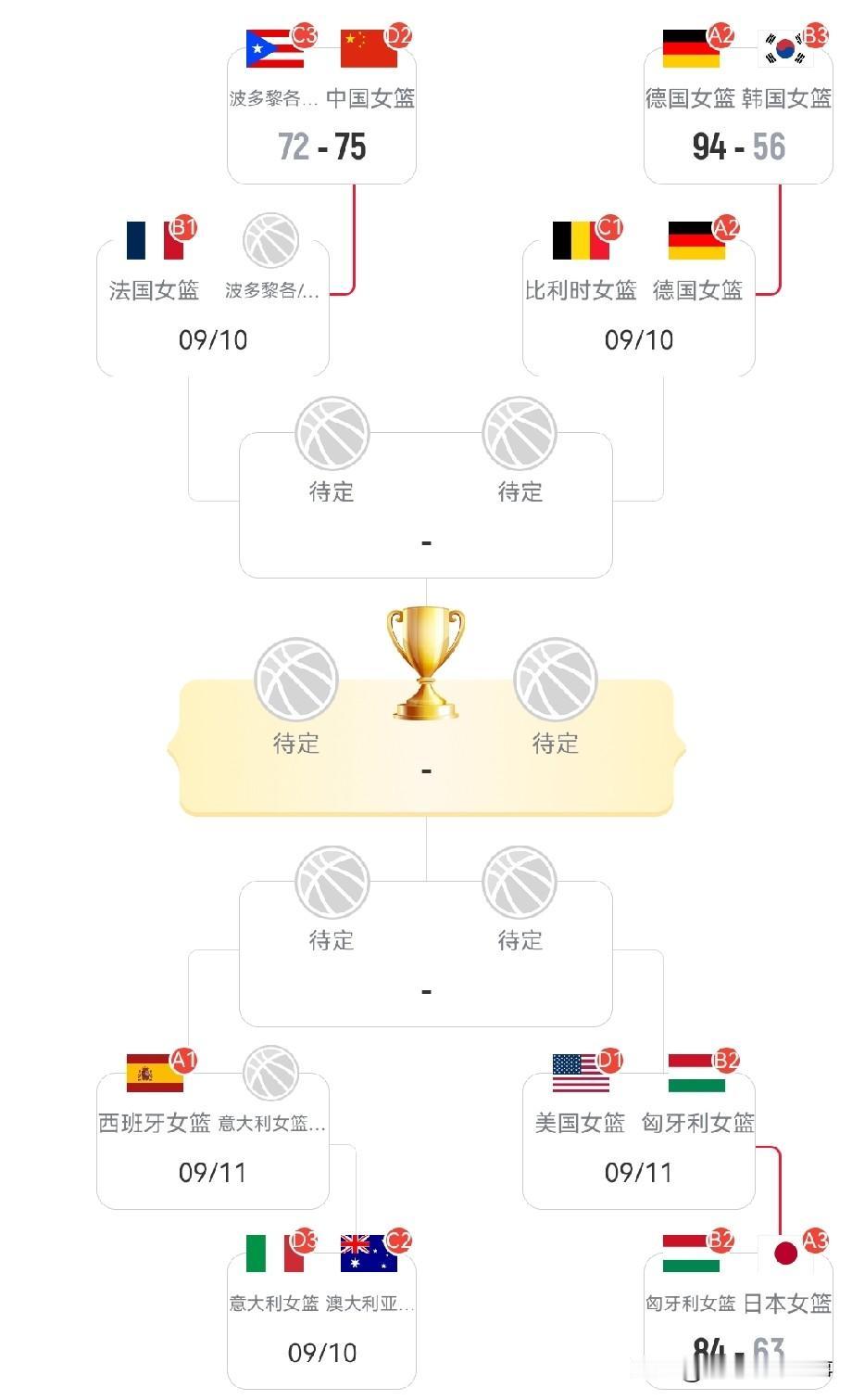 2026年女篮世界杯最新积分榜：中国女篮75：72力克波多黎各挺进8强，1/4决