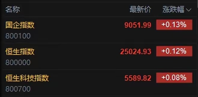 今日港股三大指数集体高开，恒生指数涨0.12%，报25024.93点，恒生科指涨