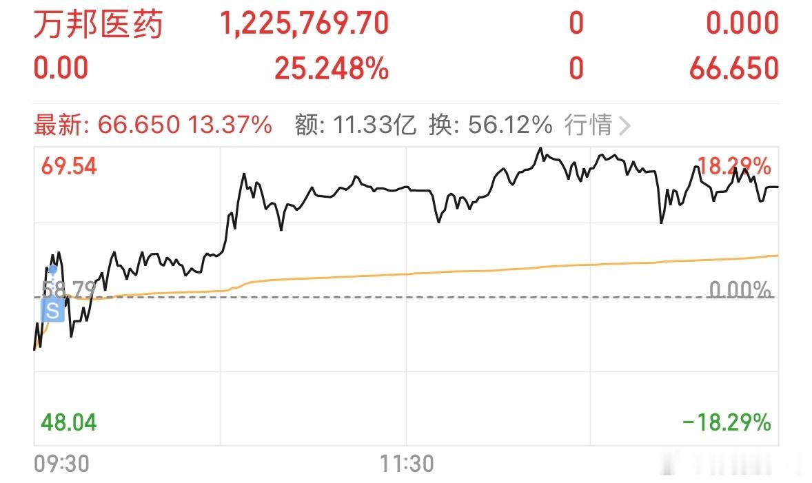 继续放送 继续抓牛 万邦医药早盘清仓了朗科科技坚定持有中 今天新开了个数据港的仓
