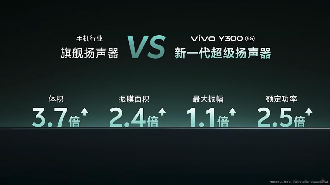 着重给小伙伴说下vivo Y300的大音量，采用新一代超级扬声器，带来600%超