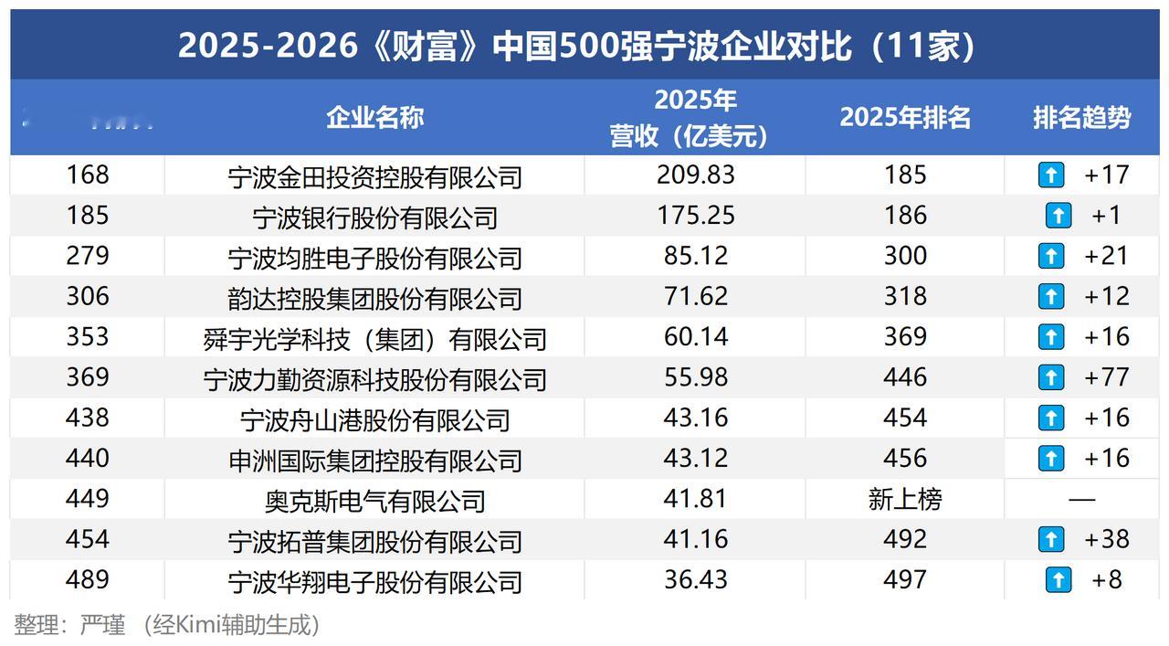 宁波11家企业上榜财富中国500强 7月21日，2026年《财富》中国500强排