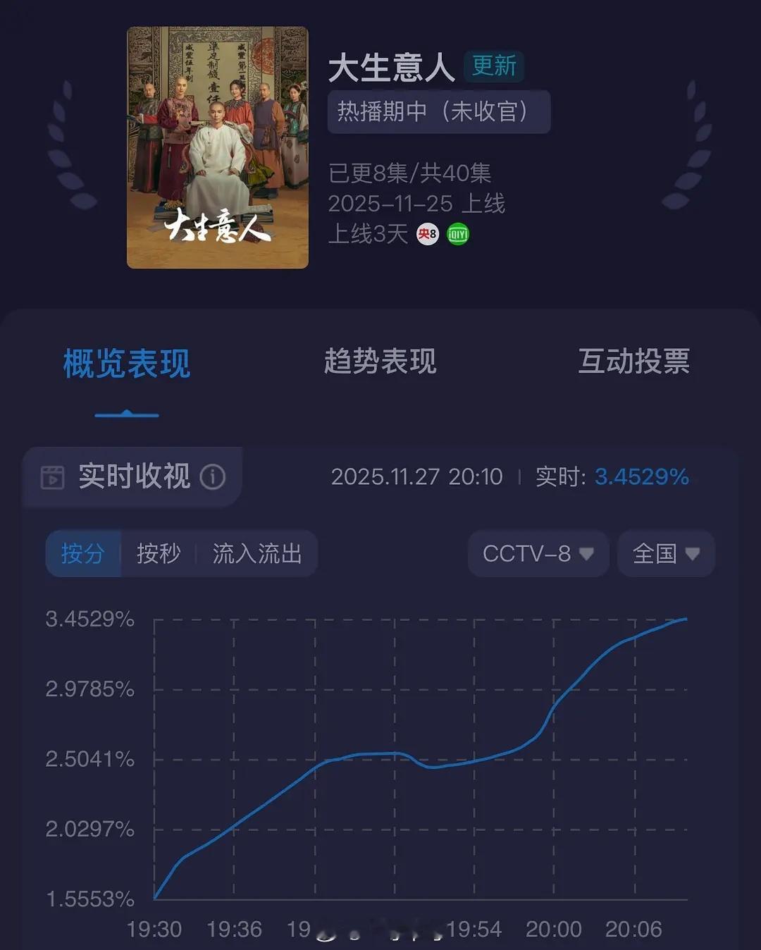 陈晓、孙千、罗一舟《大生意人》实时收视3.45，起飞中 