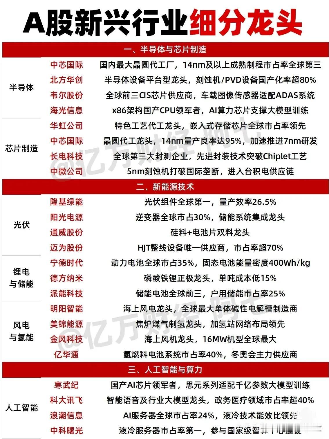 以下是“A股新兴行业细分龙头”信息，以下是结构化整理及关键亮点总结：

一、半导