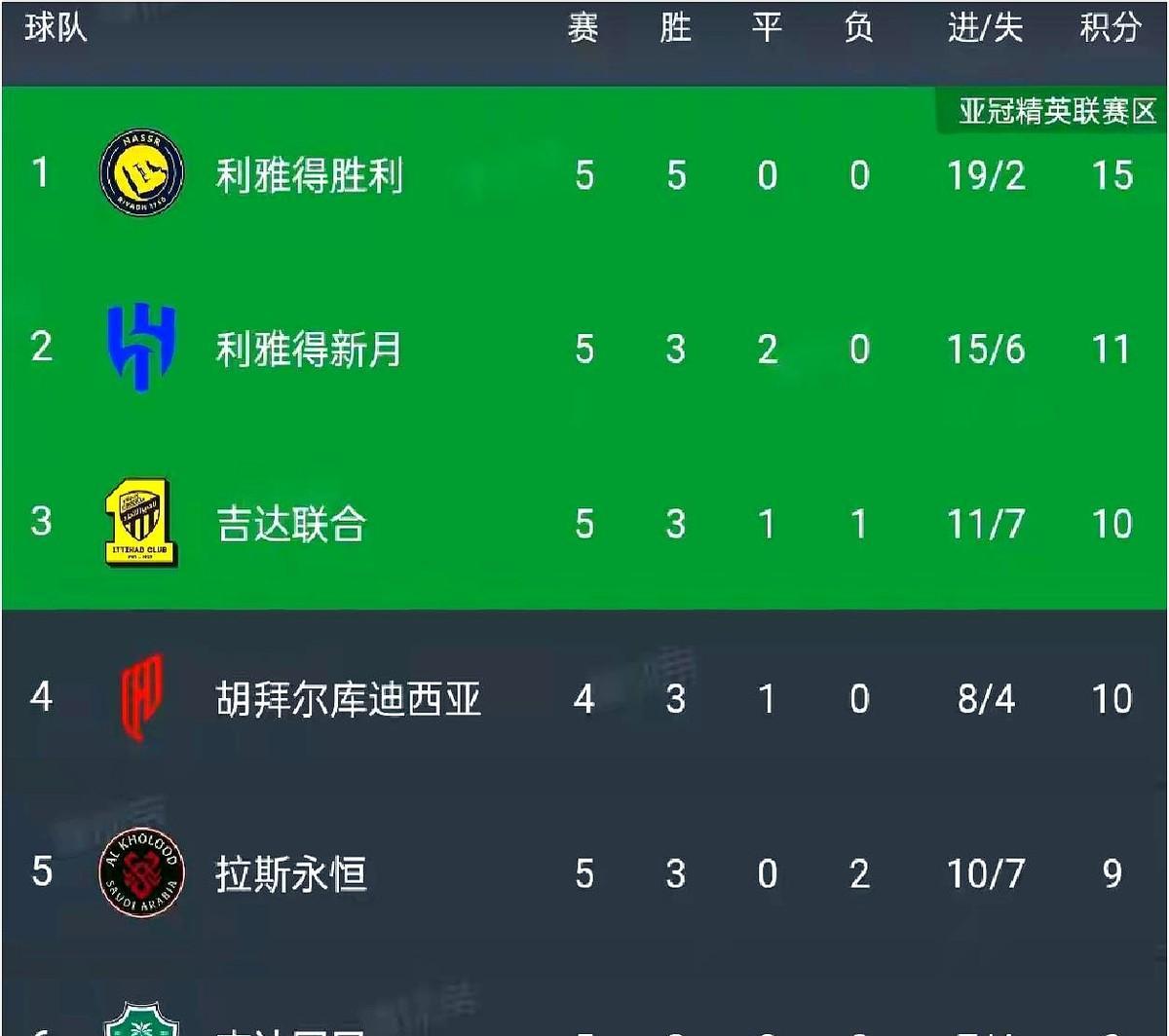 40岁的C罗，又进一球。
不是锦上添花，是救命球。
他不在首发，但一上场，比赛就