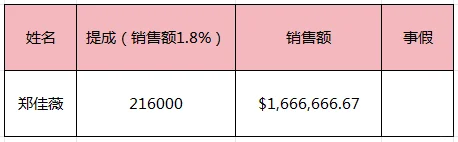 一千多万的外贸单子，提成21.6万