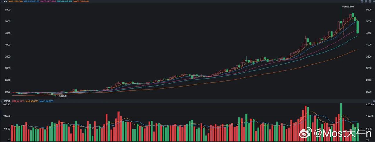 黄金近期走得比较弱，纽约黄金期货最新收盘价为4492美元，已经触及到了2月初大跌