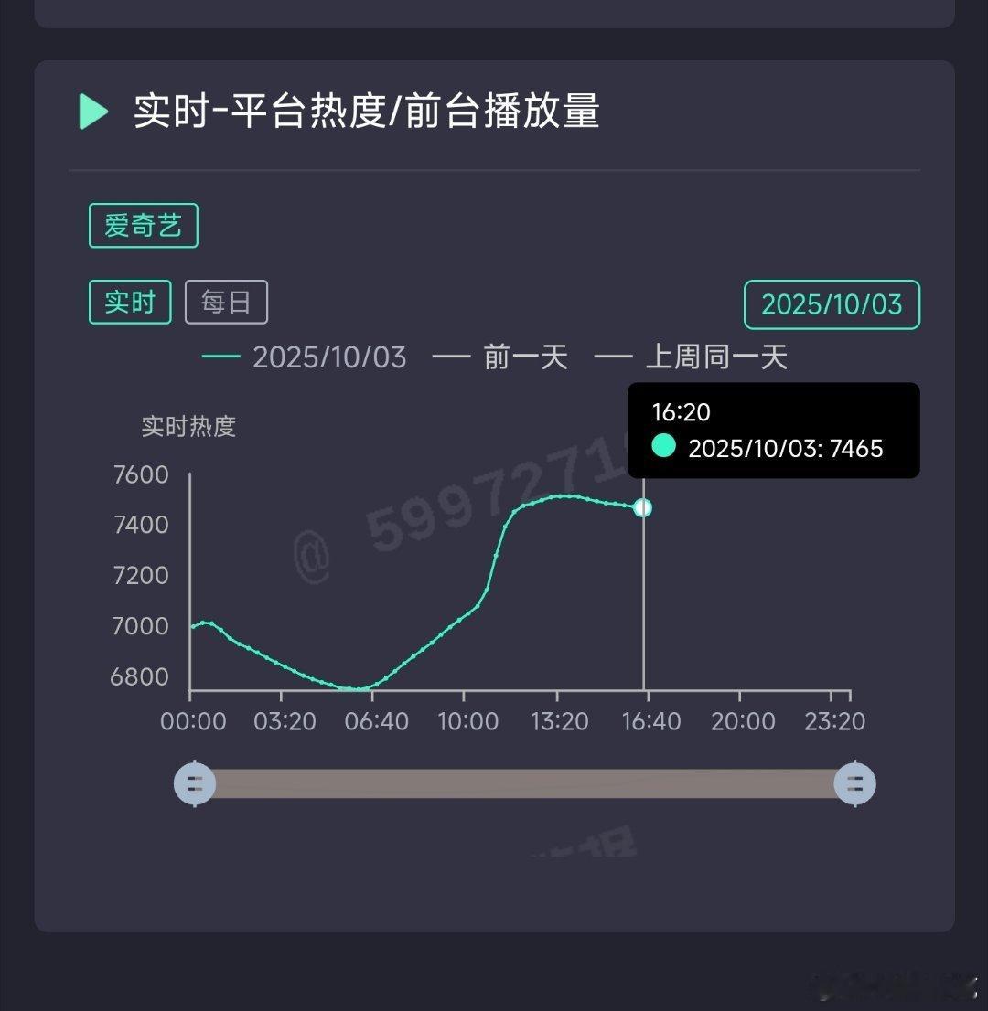 一笑随歌今天热度峰值估计7700左右[doge] ​​​
