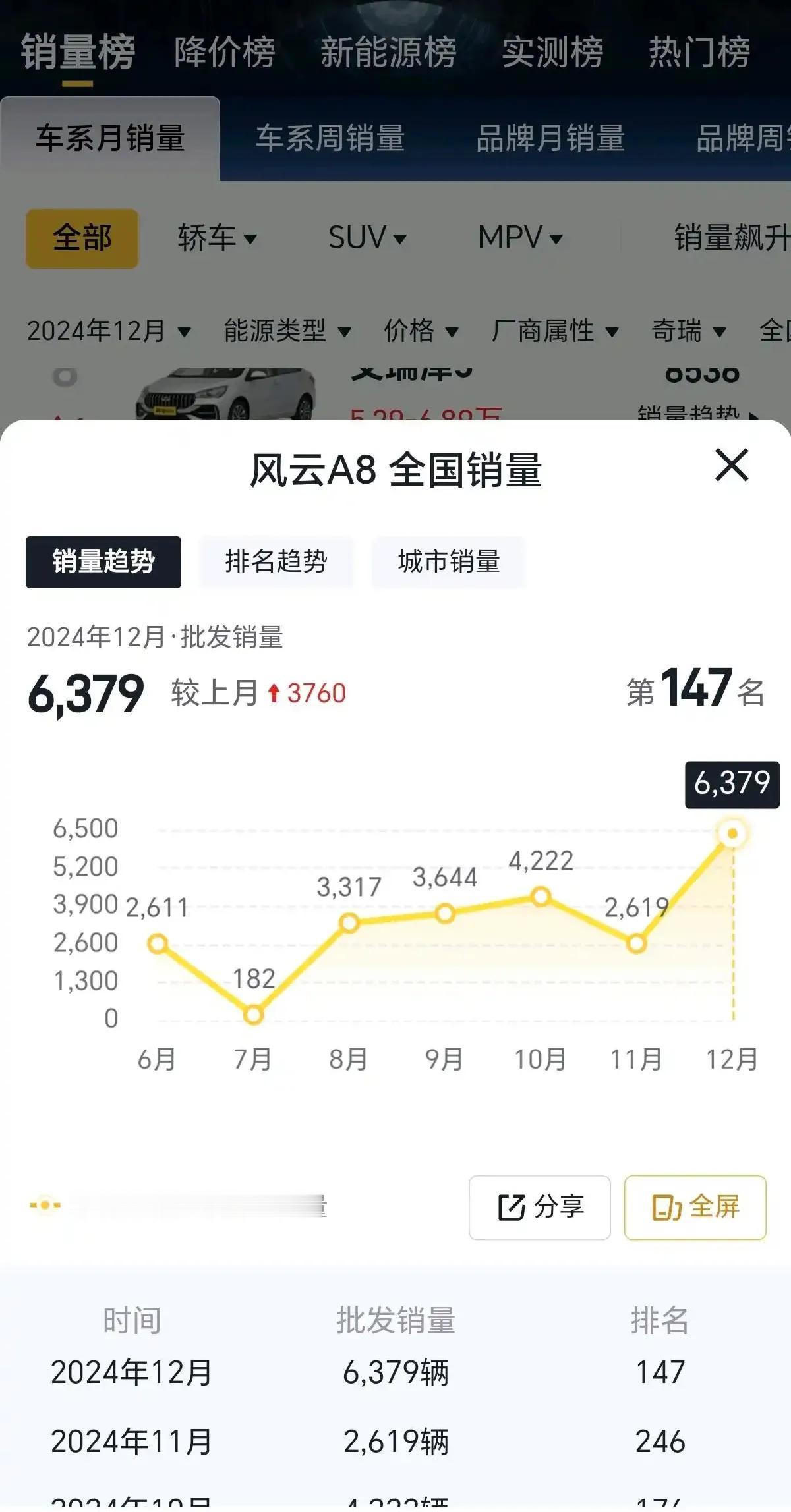 风云A8降价效果还是显著的，A8系列销量慢慢上来了，A8系列去年12月份零售已经