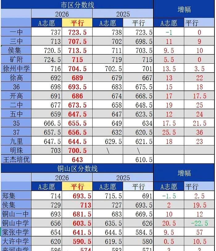录取线一挂出来那一刻，徐州家长集体沉默。
今年的中考太卷，分数飙得高，没拿到“指