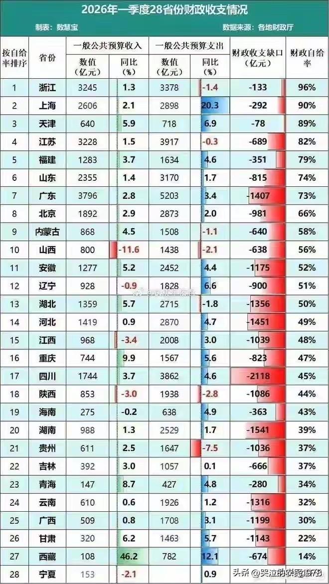 刚刚看到一则新闻说所有省级单位一季度财政都是收不抵支。我想不明白，这个过度开支的